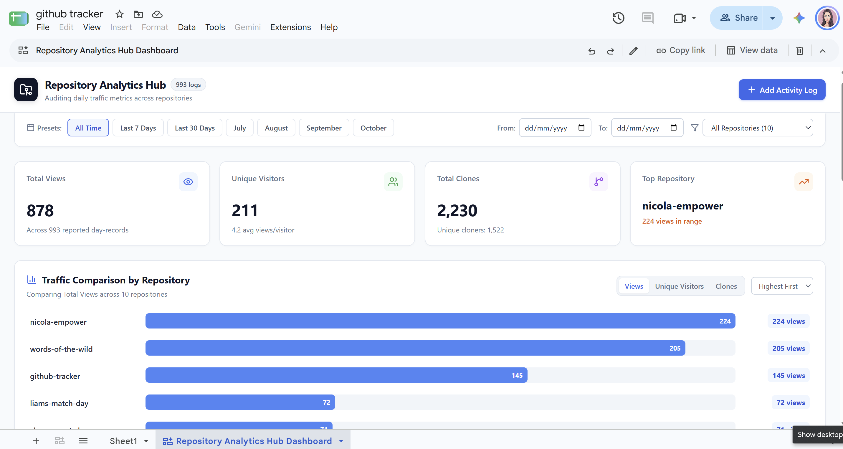 Interactive Google Sheet Workspace Dashboard with KPI cards and chart