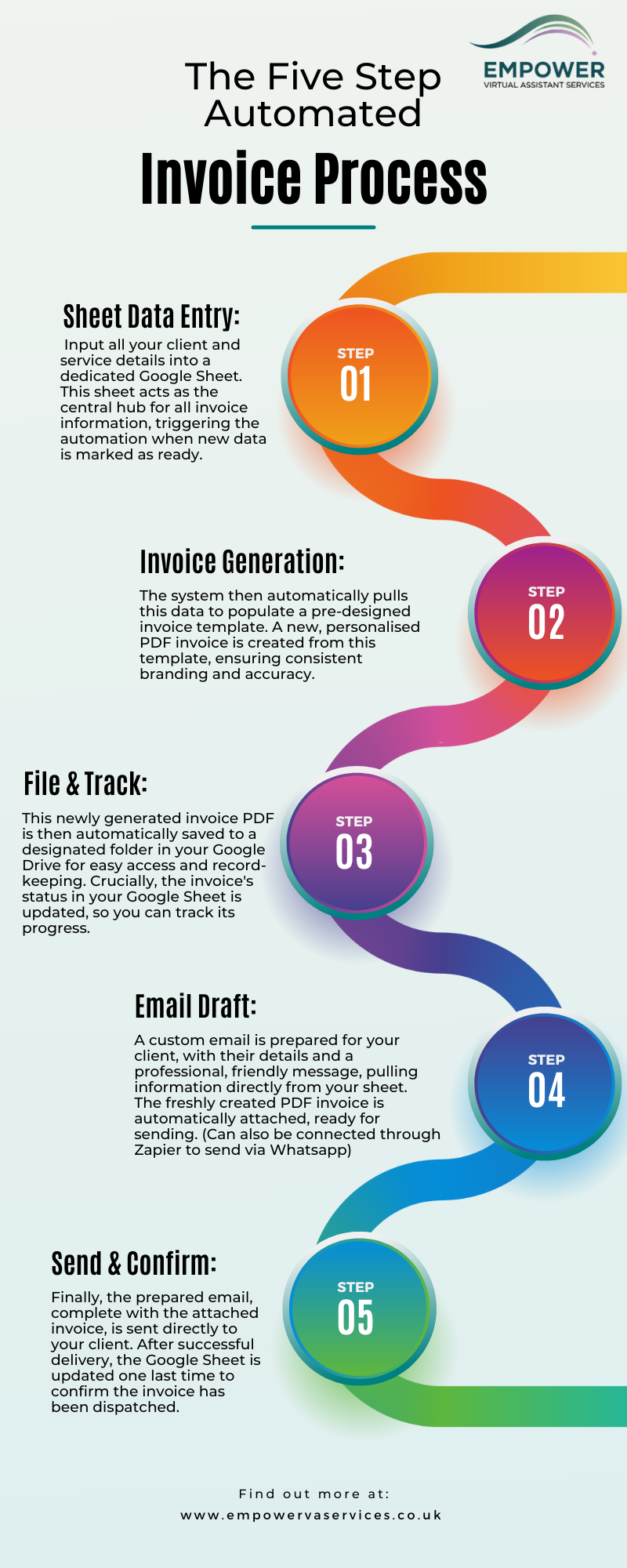 Infographic detailing the 5-step automated invoice workflow process