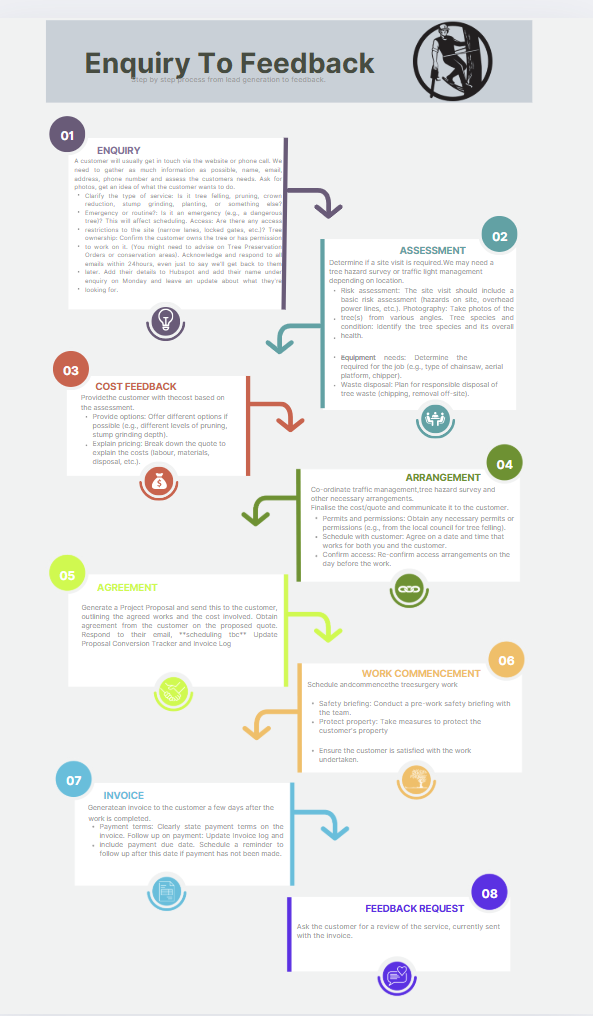 Enquiry to Feedback process flowchart for an arborist company